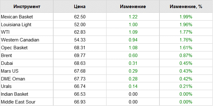 Нафта. Ціни на сорти 03.04.19р.